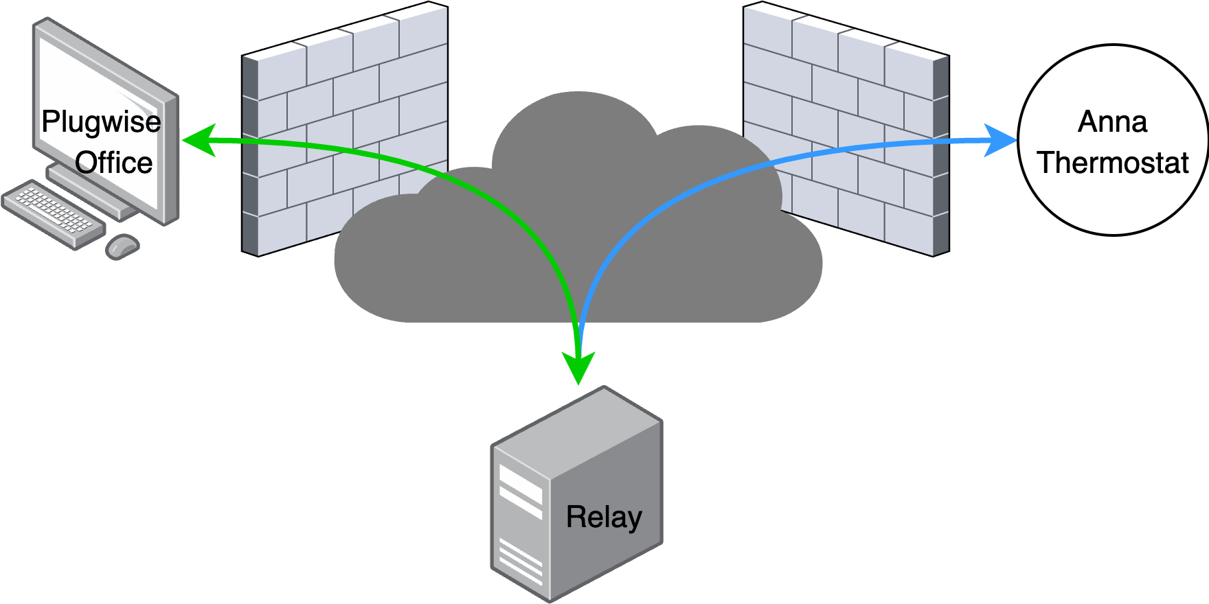 Relay server architecture
